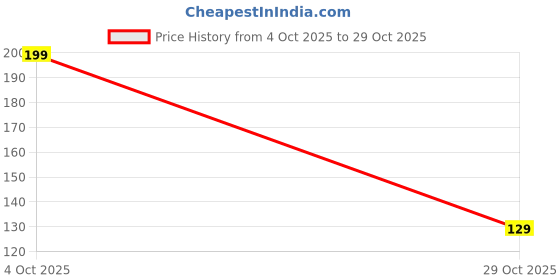 flipkart.com the stone aisle Designer Rakhi Assorted Rakhi Set the stone aisle Price History Graph from 4 Oct 2025 to 29 Oct 2025