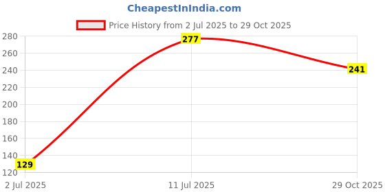 flipkart.com ecraftindia Designer Rakhi Assorted, Zardosi Rakhi, Greeting Card Set ecraftindia Price History Graph from 2 Jul 2025 to 29 Oct 2025