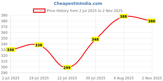 flipkart.com tonkwalas Designer Rakhi Gift Set For Brother Combo With Roli Chawal Greeting Card- MGP-12 Mauli Thread Mug, Rakhi, Lumba, Greeting Card, Chawal Roli Pack Set tonkwalas Price History Graph from 2 Jul 2025 to 2 Nov 2025