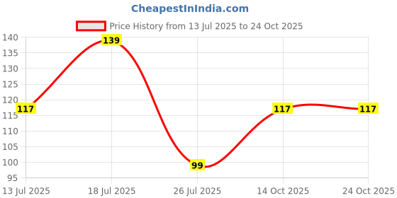 flipkart.com tcf Designer Rakhi Set for Brother Combo with Roli Chawal Mauli Thread Rakhi, Greeting Card, Chawal Roli PackSet tcf Price History Graph from 13 Jul 2025 to 24 Oct 2025