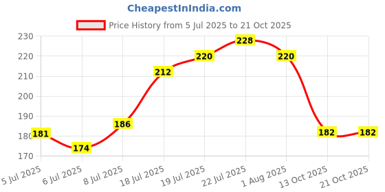 flipkart.com mitansh Designer Rakhi with Coffee Mug 4013 Mi Mauli Thread Rakhi, Mug Set mitansh Price History Graph from 5 Jul 2025 to 21 Oct 2025