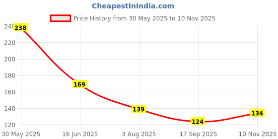 flipkart.com bandhan Designer RAKHI0103 Mauli Thread Rakhi, Chawal Roli Pack Set bandhan Price History Graph from 30 May 2025 to 10 Nov 2025