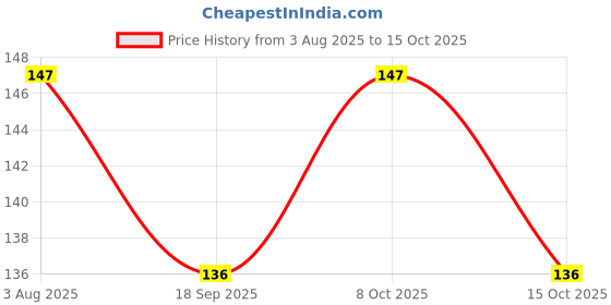 flipkart.com bandhan Designer RAKHI0114 Mauli Thread Rakhi, Chawal Roli Pack Set bandhan Price History Graph from 3 Aug 2025 to 15 Oct 2025