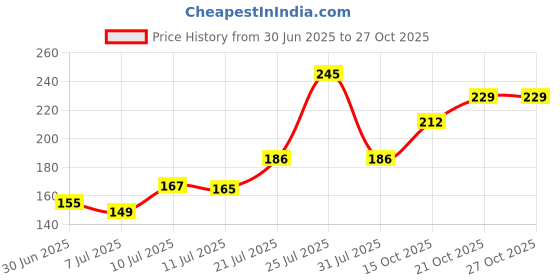 flipkart.com shubham jewellers Designer RAKHI224@80 Gold Finish Artificial Flower, Rakhi, Chawal Roli Pack Set shubham jewellers Price History Graph from 30 Jun 2025 to 27 Oct 2025