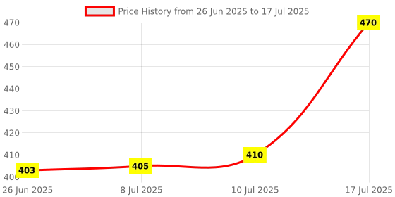 flipkart.com nine10 Designer Rakhi603 Silver Rakhi Set nine10 Price History Graph from 26 Jun 2025 to 17 Jul 2025