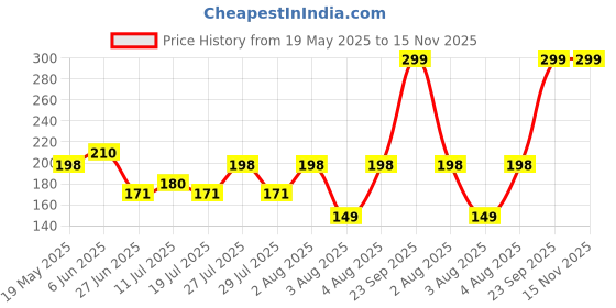 flipkart.com flipkart smartbuy Designer RAKHIS241 Kundan, Mauli Thread, Pearl Rakhi, Chawal Roli Pack, Greeting CardSet flipkart smartbuy Price History Graph from 19 May 2025 to 15 Nov 2025