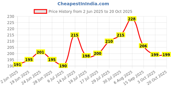 flipkart.com nyarogift Designer Rakshabandhan Set NG-07 Assorted Mug, Rakhi, Chawal Roli Pack, Key Ring, Greeting CardSet nyarogift Price History Graph from 2 Jun 2025 to 20 Oct 2025