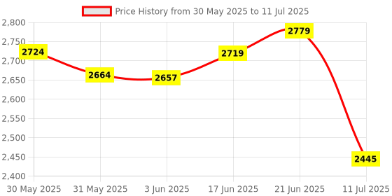 flipkart.com greenord Designer Rectangle Shape Glossy White With Golden Color Countertop WashBasin 72WG Table Top Basin greenord Price History Graph from 30 May 2025 to 11 Jul 2025