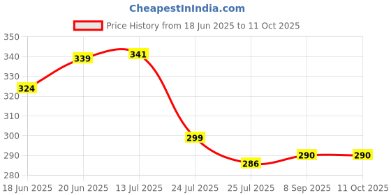 flipkart.com lifafewala Designer Rectangular Shaped Best Wishes Cash Box, Shagun Box, Gift Box Envelopes lifafewala Price History Graph from 18 Jun 2025 to 11 Oct 2025