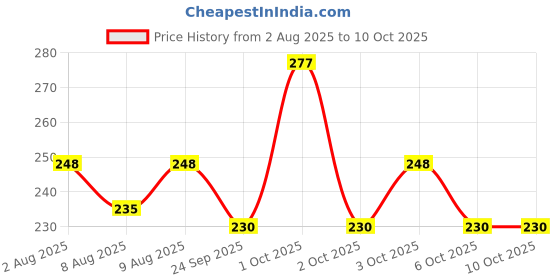 flipkart.com morisons Designer Red (2 Pc) - 250 ml morisons Price History Graph from 2 Aug 2025 to 10 Oct 2025