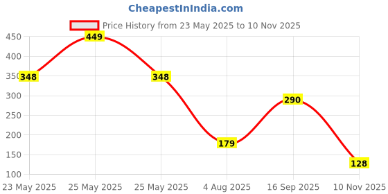 flipkart.com flipkart smartbuy Designer RK-18 Assorted Chawal Roli Pack, RakhiSet flipkart smartbuy Price History Graph from 23 May 2025 to 10 Nov 2025