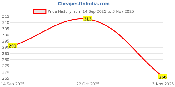 flipkart.com poorak Designer RK24_MB_PAK_2Y_EYE_NAG Assorted Rakhi, Greeting Card, Chawal Roli Pack Set poorak Price History Graph from 14 Sep 2025 to 3 Nov 2025