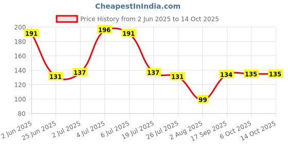 flipkart.com flipkart smartbuy Designer RK_29 Assorted Chawal Roli Pack, RakhiSet flipkart smartbuy Price History Graph from 2 Jun 2025 to 13 Oct 2025