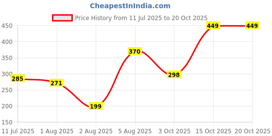 flipkart.com collectible india Designer RKBS112-New Combo Mauli Thread Showpiece, Chawal Roli Pack, Rakhi, Greeting CardSet collectible india Price History Graph from 11 Jul 2025 to 19 Oct 2025