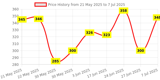 flipkart.com escaper Designer Ruled A4 70 gsm Project Paper escaper Price History Graph from 21 May 2025 to 7 Jul 2025