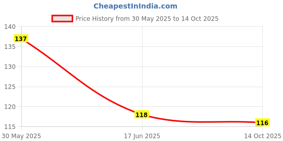 flipkart.com flipkart smartbuy Designer S-1 Assorted Chawal Roli Pack, RakhiSet flipkart smartbuy Price History Graph from 30 May 2025 to 14 Oct 2025