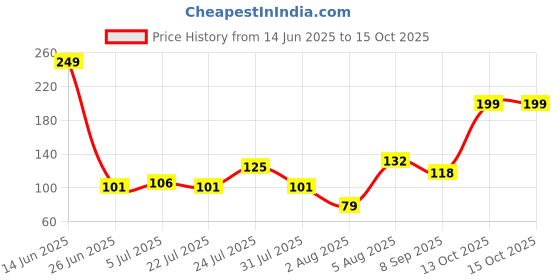 flipkart.com flipkart smartbuy Designer S-6 Assorted Chawal Roli Pack, RakhiSet flipkart smartbuy Price History Graph from 14 Jun 2025 to 13 Oct 2025