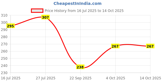 flipkart.com paperkraft Designer Series with PU leather A5 Diary Unruled 192 Pages paperkraft Price History Graph from 16 Jul 2025 to 14 Oct 2025