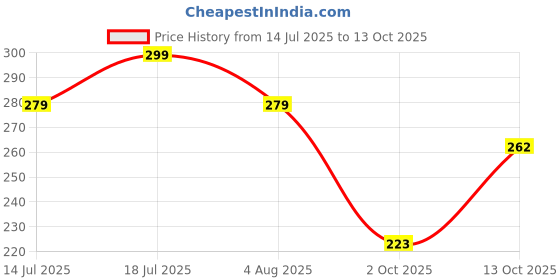 flipkart.com paperkraft Designer Series with PU leather A5 Diary Unruled 192 Pages paperkraft Price History Graph from 14 Jul 2025 to 13 Oct 2025