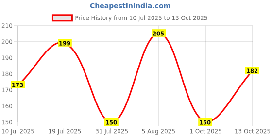 flipkart.com dreamica Designer Set-4-8 Mauli Thread, Kundan, Pearl Rakhi, Chawal Roli Pack, Greeting Card Set dreamica Price History Graph from 10 Jul 2025 to 13 Oct 2025