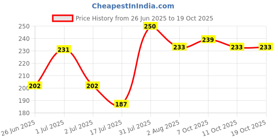 flipkart.com dreamica Designer Set-7-10 Mauli Thread, Kundan, Pearl Rakhi, Chawal Roli Pack, Greeting CardSet dreamica Price History Graph from 26 Jun 2025 to 19 Oct 2025