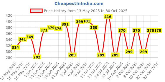 flipkart.com flipkart smartbuy DESIGNER SINGLE WALL STAINLESS STEEL WATERBOTTLE LEAK-PROOF WATERBOTTLE 1000 ml Bottle flipkart smartbuy Price History Graph from 13 May 2025 to 27 Oct 2025