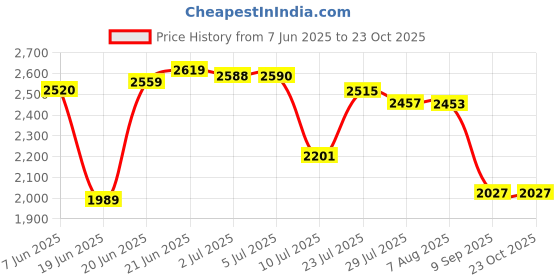 flipkart.com greenord designer small corner hand wash basin for Bathroom (14"X14"X4.5" Inch) wall hung 03 Corner Basin greenord Price History Graph from 7 Jun 2025 to 23 Oct 2025