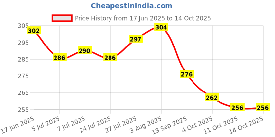 flipkart.com hotstyle Designer Sneakers For Men hotstyle Price History Graph from 17 Jun 2025 to 14 Oct 2025