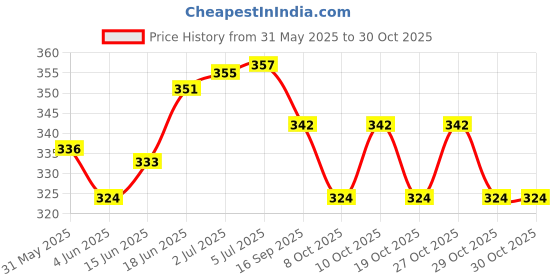 flipkart.com leroyal Designer Stainless steel bottle -250ml - 250 ml leroyal Price History Graph from 31 May 2025 to 30 Oct 2025