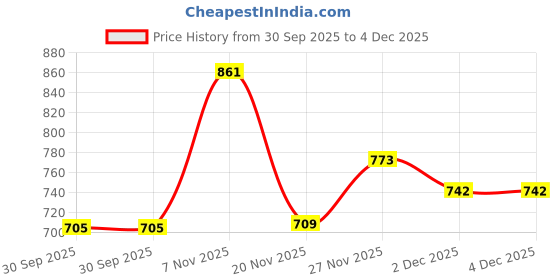 flipkart.com 1st time Designer Stylish Glass Dinner, Lunch, Snack Serving Plate, Pack Of 6 Dinner Plate 1st time Price History Graph from 30 Sep 2025 to 3 Dec 2025