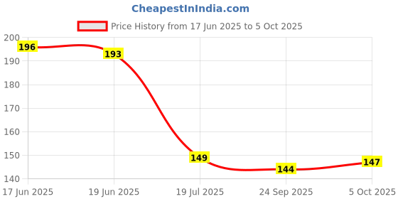 flipkart.com capio art DESIGNER \STYLISH \TRENDY WALL HANGINGS capio art Price History Graph from 17 Jun 2025 to 5 Oct 2025
