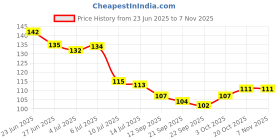flipkart.com heritagecrafts Designer Sweet home Wooden 2 Pocket Mobile and Pen holder 8 Hooks Wood Key Holder heritagecrafts Price History Graph from 23 Jun 2025 to 7 Nov 2025