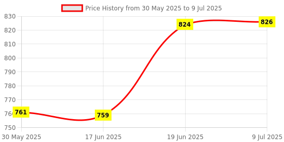 flipkart.com foziq Designer Table Lamp foziq Price History Graph from 30 May 2025 to 9 Jul 2025