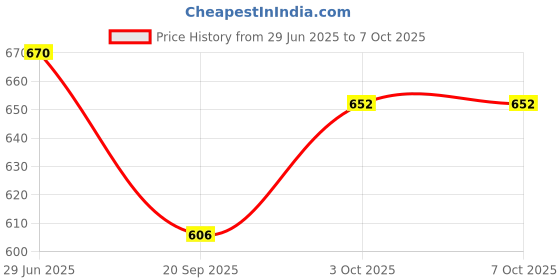 flipkart.com foziq Designer Table Lamp foziq Price History Graph from 29 Jun 2025 to 7 Oct 2025