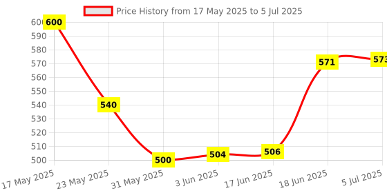 flipkart.com foziq Designer Table Lamp foziq Price History Graph from 17 May 2025 to 5 Jul 2025