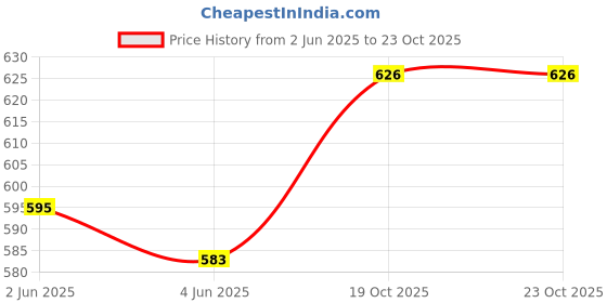 flipkart.com wemex Designer Table Lamp wemex Price History Graph from 2 Jun 2025 to 23 Oct 2025