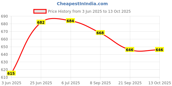 flipkart.com foziq Designer Table Lamp foziq Price History Graph from 3 Jun 2025 to 13 Oct 2025