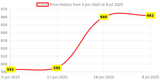 flipkart.com foziq Designer Table Lamp foziq Price History Graph from 5 Jun 2025 to 8 Jul 2025