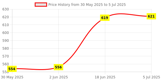 flipkart.com foziq Designer Table Lamp foziq Price History Graph from 30 May 2025 to 5 Jul 2025