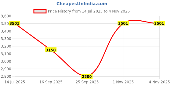 flipkart.com cluster Designer Table Top Wash Basin For Bathroom | Ceramic Bathroom Sink | Over Counter Wash Basin for Hotel, Restaurant (21x14x6 Inch) ( Glossy Grey ) Table Top Basin cluster Price History Graph from 14 Jul 2025 to 4 Nov 2025