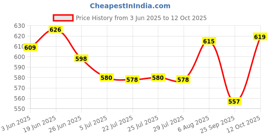 flipkart.com shoe island Designer Tan Brown Ankle-Length Casual Shoes Boots For Men shoe island Price History Graph from 3 Jun 2025 to 12 Oct 2025