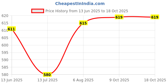 flipkart.com shoe island Designer Tan Brown Ankle-Length Casual Shoes Boots For Men shoe island Price History Graph from 13 Jun 2025 to 17 Oct 2025