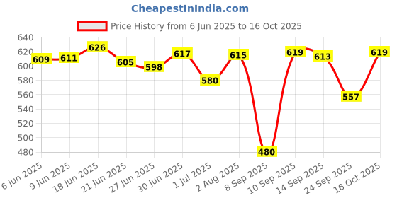flipkart.com shoe island Designer Tan Brown Ankle-Length Casual Shoes Boots For Men shoe island Price History Graph from 6 Jun 2025 to 16 Oct 2025