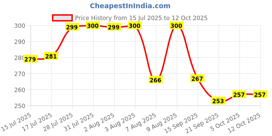 flipkart.com home delight Designer TempleGanesh01 Assorted Showpiece, Rakhi Set home delight Price History Graph from 15 Jul 2025 to 11 Oct 2025