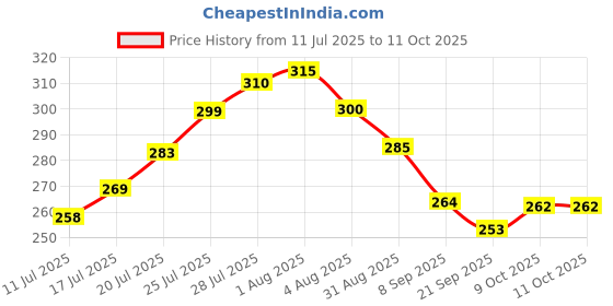 flipkart.com home delight Designer TempleGanesh04 Assorted Showpiece, Rakhi Set home delight Price History Graph from 11 Jul 2025 to 10 Oct 2025