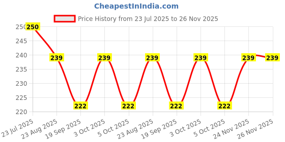 flipkart.com vanya creations Designer Top Opening Shagun Envelopes Gifting Cash Wedding, Bansuri Design Envelopes vanya creations Price History Graph from 23 Jul 2025 to 26 Nov 2025