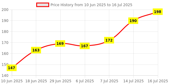flipkart.com dreamica Designer TTP-KEY-S2-02 Assorted RakhiSet dreamica Price History Graph from 10 Jun 2025 to 16 Jul 2025