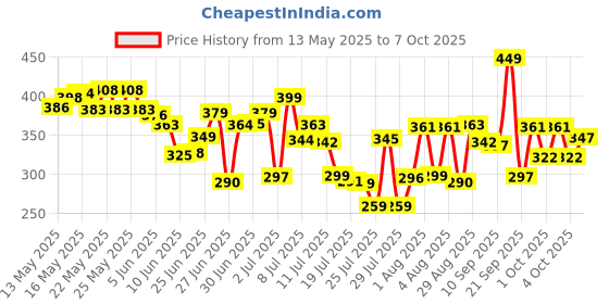 flipkart.com mezire Designer Ultra Mini UV Coated 4-Fold Travel Capsule Umbrella mezire Price History Graph from 13 May 2025 to 7 Oct 2025