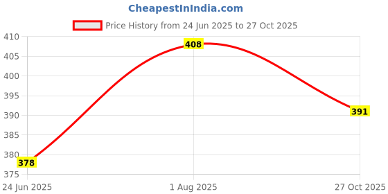 flipkart.com lotaltus Designer Ultra Mini UV Coated 4-Fold Travel Capsule Umbrella, 100 cm Umbrella Umbrella lotaltus Price History Graph from 24 Jun 2025 to 27 Oct 2025