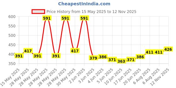 flipkart.com niwrt Designer Ultra Mini UV Coated 4-Fold Travel Capsule Umbrella (Multi Colors) Umbrella niwrt Price History Graph from 15 May 2025 to 12 Nov 2025